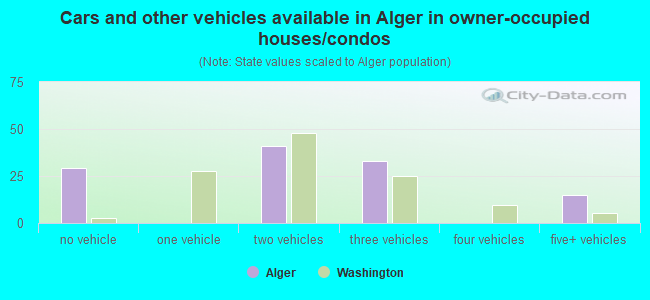Cars and other vehicles available in Alger in owner-occupied houses/condos
