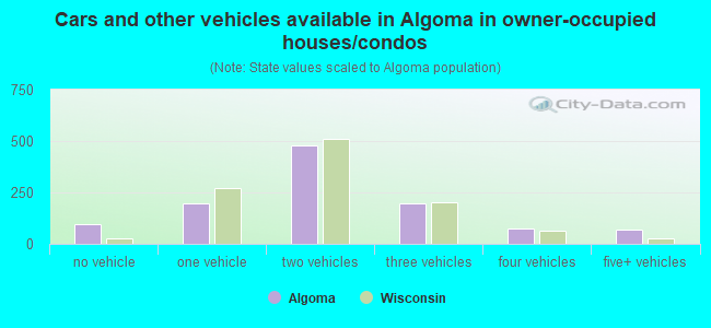 Cars and other vehicles available in Algoma in owner-occupied houses/condos