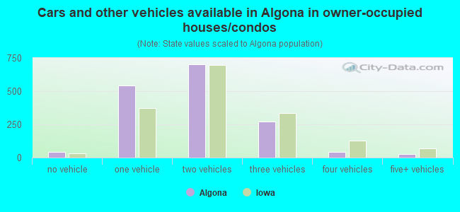 Cars and other vehicles available in Algona in owner-occupied houses/condos