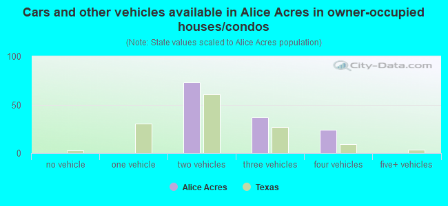 Cars and other vehicles available in Alice Acres in owner-occupied houses/condos