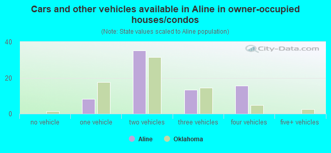 Cars and other vehicles available in Aline in owner-occupied houses/condos