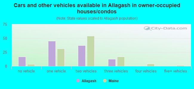 Cars and other vehicles available in Allagash in owner-occupied houses/condos