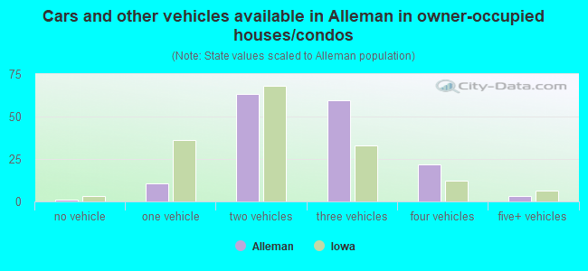 Cars and other vehicles available in Alleman in owner-occupied houses/condos
