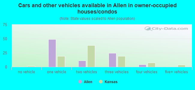 Cars and other vehicles available in Allen in owner-occupied houses/condos