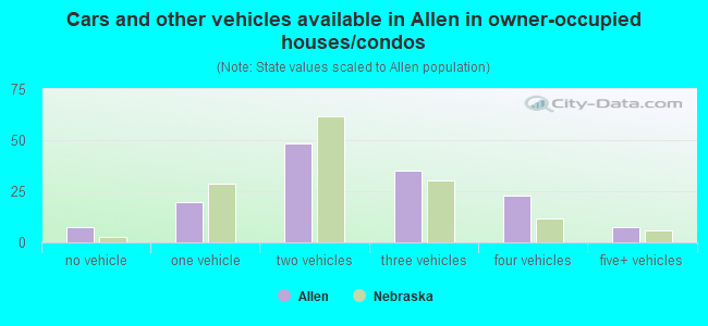 Cars and other vehicles available in Allen in owner-occupied houses/condos