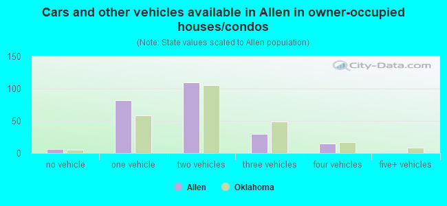 Cars and other vehicles available in Allen in owner-occupied houses/condos