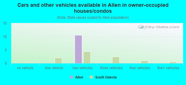 Cars and other vehicles available in Allen in owner-occupied houses/condos