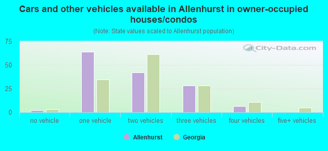 Cars and other vehicles available in Allenhurst in owner-occupied houses/condos