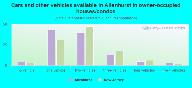 Cars and other vehicles available in Allenhurst in owner-occupied houses/condos