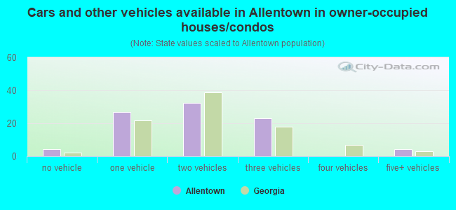 Cars and other vehicles available in Allentown in owner-occupied houses/condos