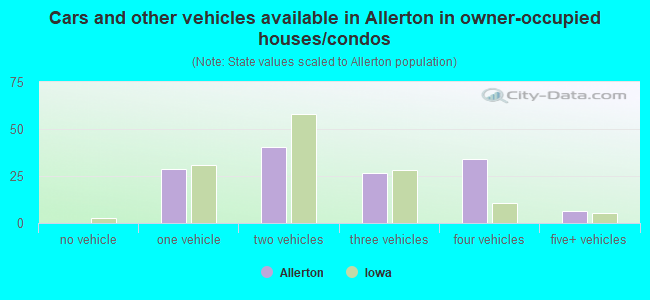 Cars and other vehicles available in Allerton in owner-occupied houses/condos