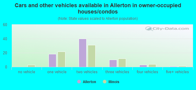 Cars and other vehicles available in Allerton in owner-occupied houses/condos