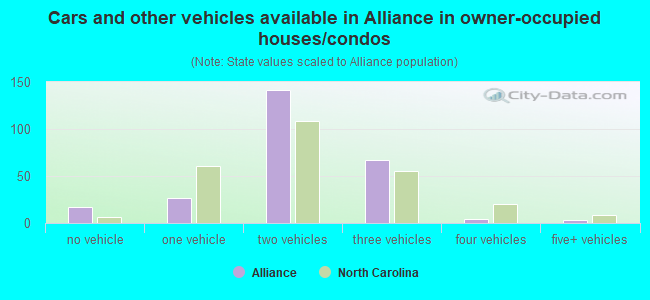 Cars and other vehicles available in Alliance in owner-occupied houses/condos