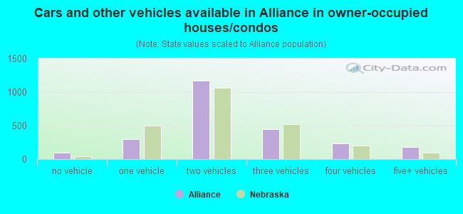 Cars and other vehicles available in Alliance in owner-occupied houses/condos