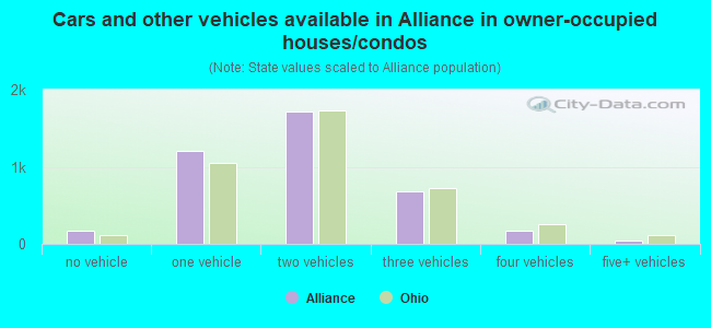 Cars and other vehicles available in Alliance in owner-occupied houses/condos