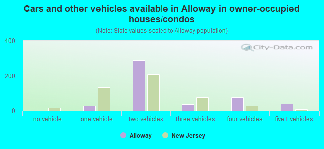 Cars and other vehicles available in Alloway in owner-occupied houses/condos