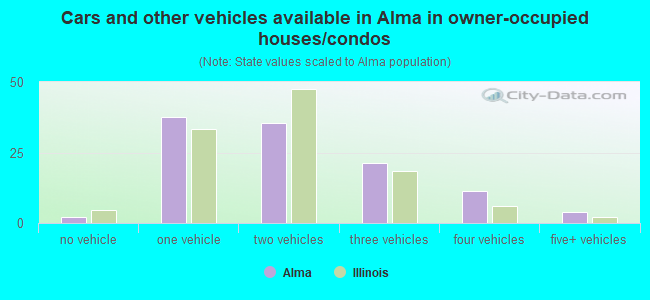 Cars and other vehicles available in Alma in owner-occupied houses/condos