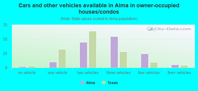 Cars and other vehicles available in Alma in owner-occupied houses/condos