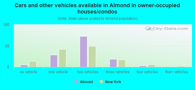 Cars and other vehicles available in Almond in owner-occupied houses/condos