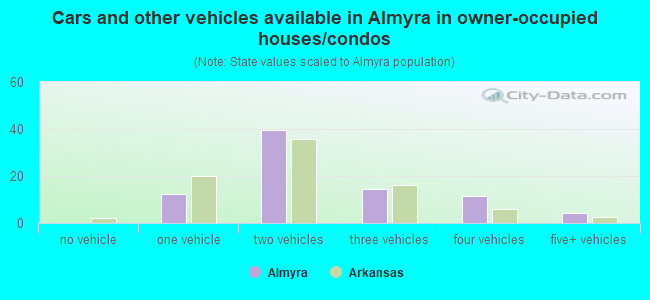 Cars and other vehicles available in Almyra in owner-occupied houses/condos