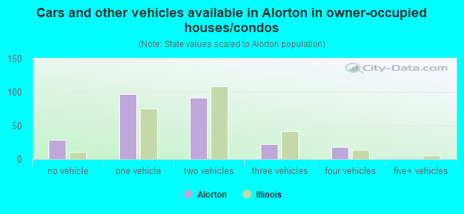 Cars and other vehicles available in Alorton in owner-occupied houses/condos