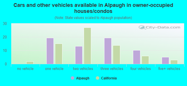 Cars and other vehicles available in Alpaugh in owner-occupied houses/condos