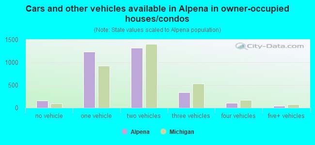 Cars and other vehicles available in Alpena in owner-occupied houses/condos