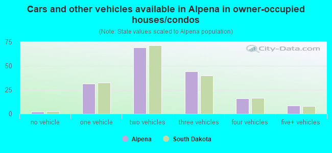 Cars and other vehicles available in Alpena in owner-occupied houses/condos