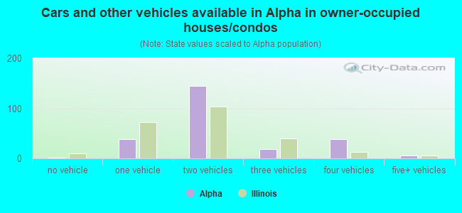 Cars and other vehicles available in Alpha in owner-occupied houses/condos