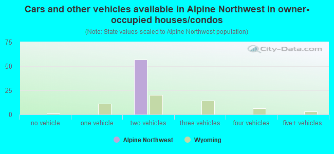 Cars and other vehicles available in Alpine Northwest in owner-occupied houses/condos