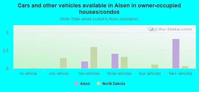 Cars and other vehicles available in Alsen in owner-occupied houses/condos