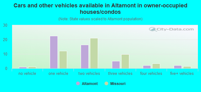 Cars and other vehicles available in Altamont in owner-occupied houses/condos