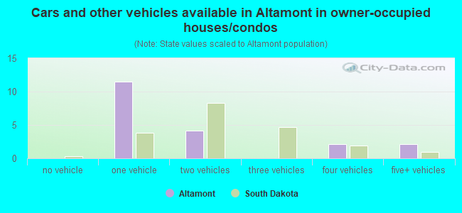 Cars and other vehicles available in Altamont in owner-occupied houses/condos