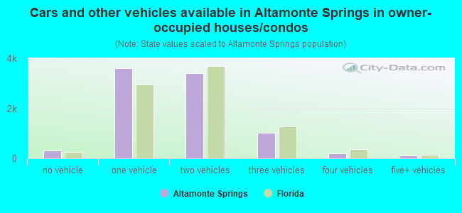 Cars and other vehicles available in Altamonte Springs in owner-occupied houses/condos