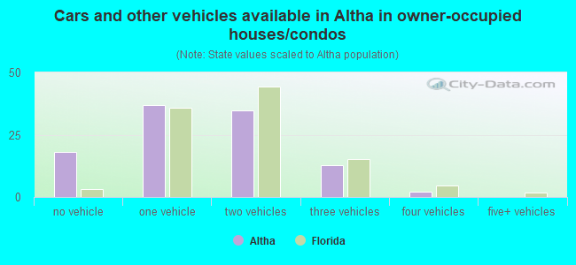 Cars and other vehicles available in Altha in owner-occupied houses/condos