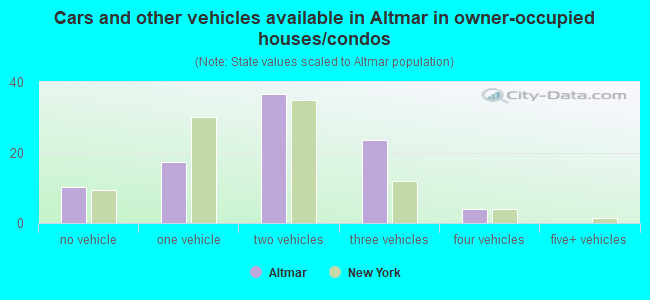 Cars and other vehicles available in Altmar in owner-occupied houses/condos