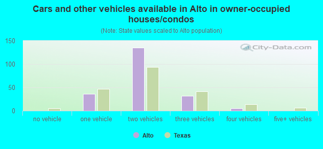 Cars and other vehicles available in Alto in owner-occupied houses/condos