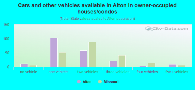 Cars and other vehicles available in Alton in owner-occupied houses/condos