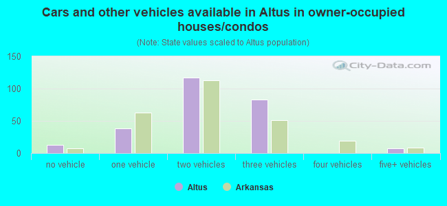 Cars and other vehicles available in Altus in owner-occupied houses/condos