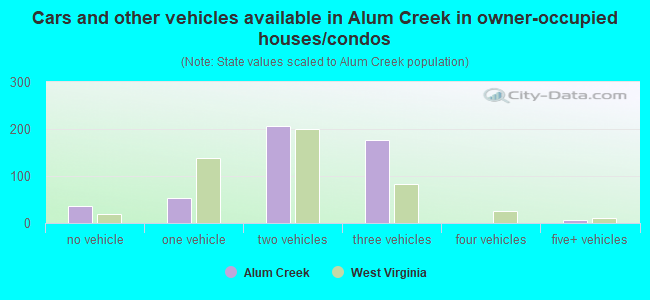 Cars and other vehicles available in Alum Creek in owner-occupied houses/condos