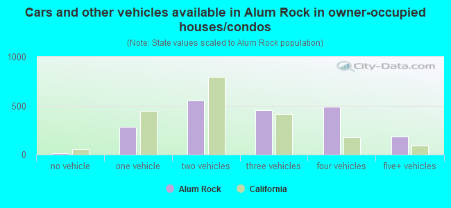 Cars and other vehicles available in Alum Rock in owner-occupied houses/condos