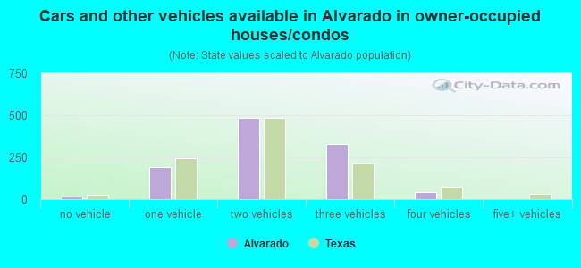 Cars and other vehicles available in Alvarado in owner-occupied houses/condos