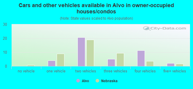 Cars and other vehicles available in Alvo in owner-occupied houses/condos