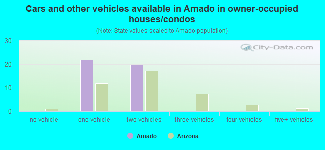 Cars and other vehicles available in Amado in owner-occupied houses/condos