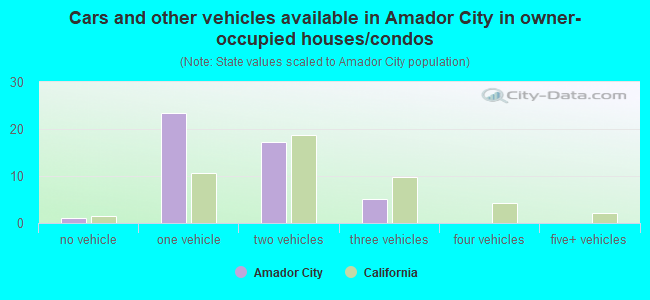 Cars and other vehicles available in Amador City in owner-occupied houses/condos