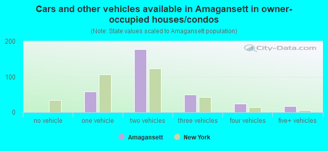 Cars and other vehicles available in Amagansett in owner-occupied houses/condos