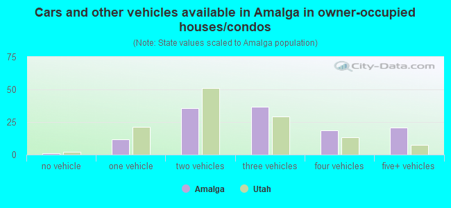 Cars and other vehicles available in Amalga in owner-occupied houses/condos