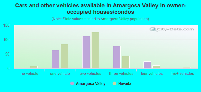 Cars and other vehicles available in Amargosa Valley in owner-occupied houses/condos