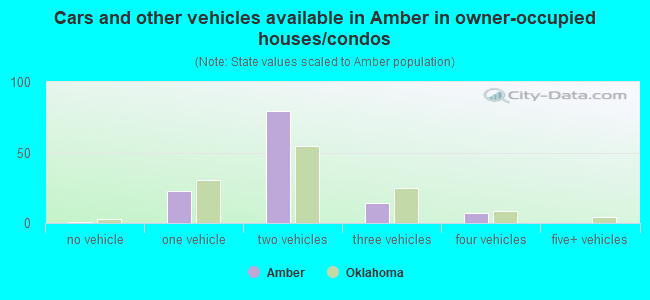 Cars and other vehicles available in Amber in owner-occupied houses/condos