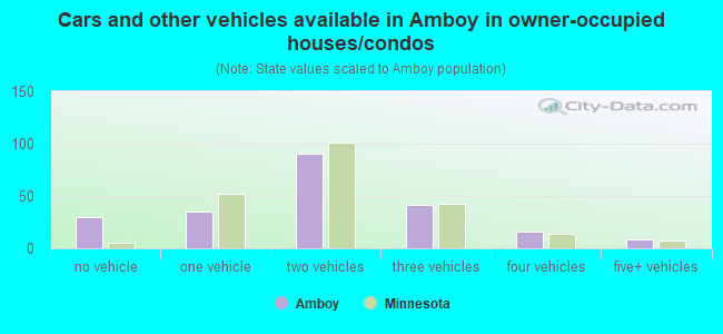 Cars and other vehicles available in Amboy in owner-occupied houses/condos